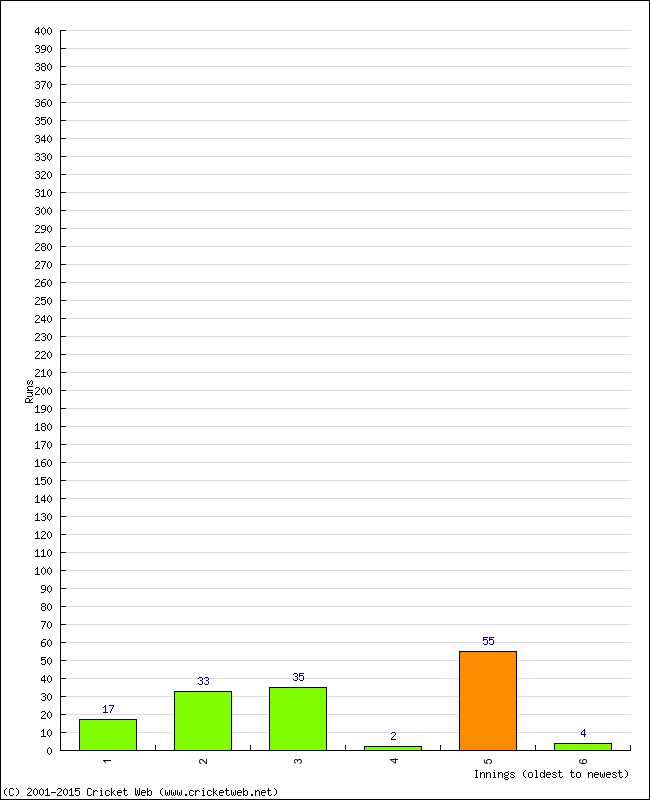 Batting Performance Innings by Innings - Away