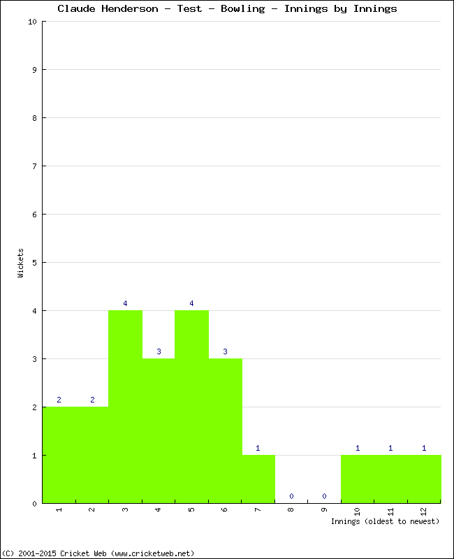 Bowling Performance Innings by Innings