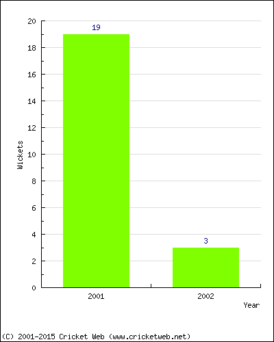 Wickets by Year