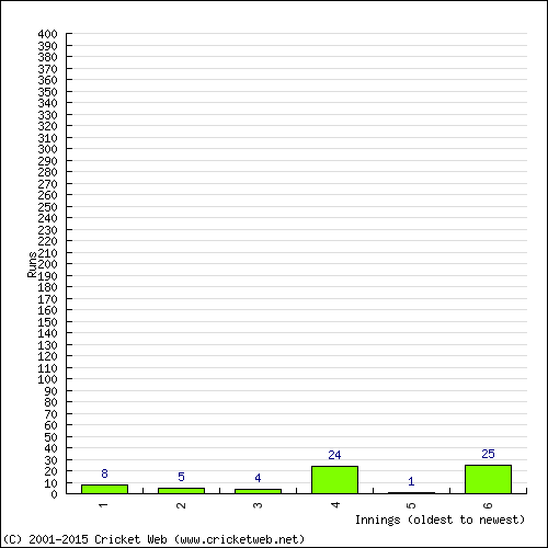 Batting Recent Scores