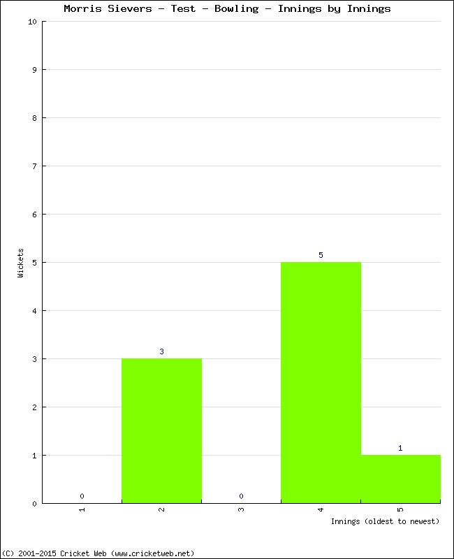 Bowling Performance Innings by Innings