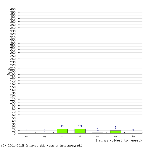 Batting Recent Scores