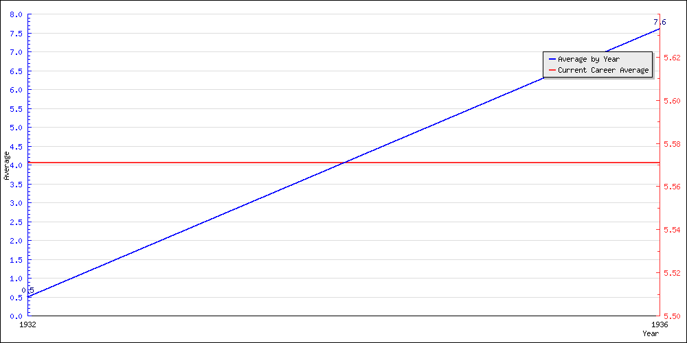 Batting Average by Year