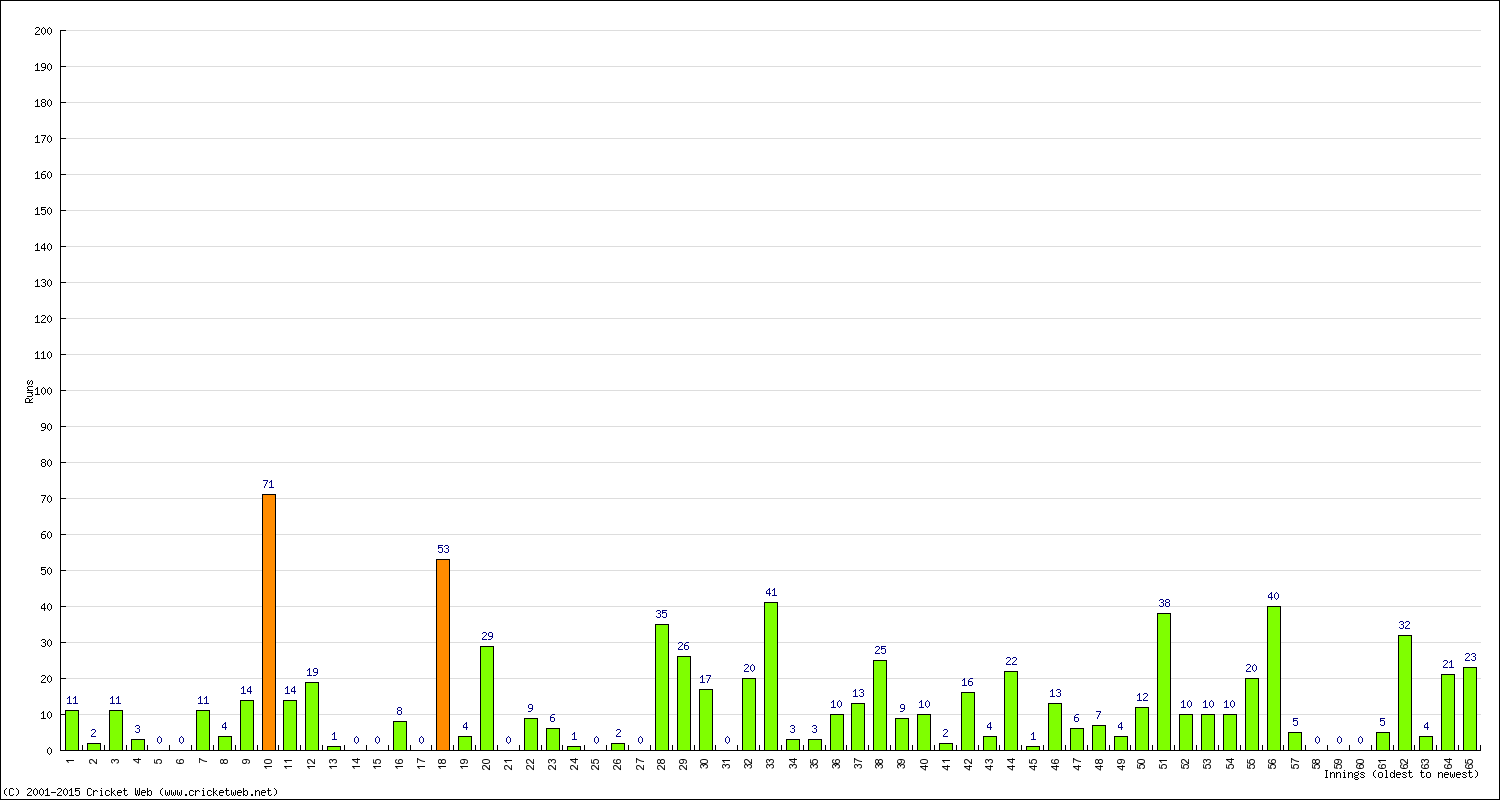 Batting Performance Innings by Innings