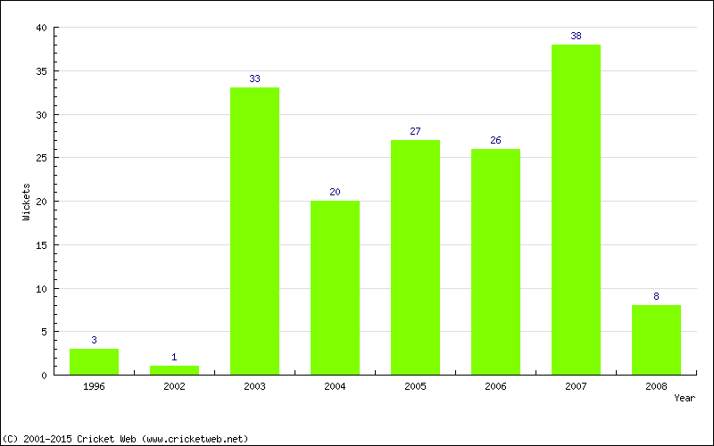 Wickets by Year