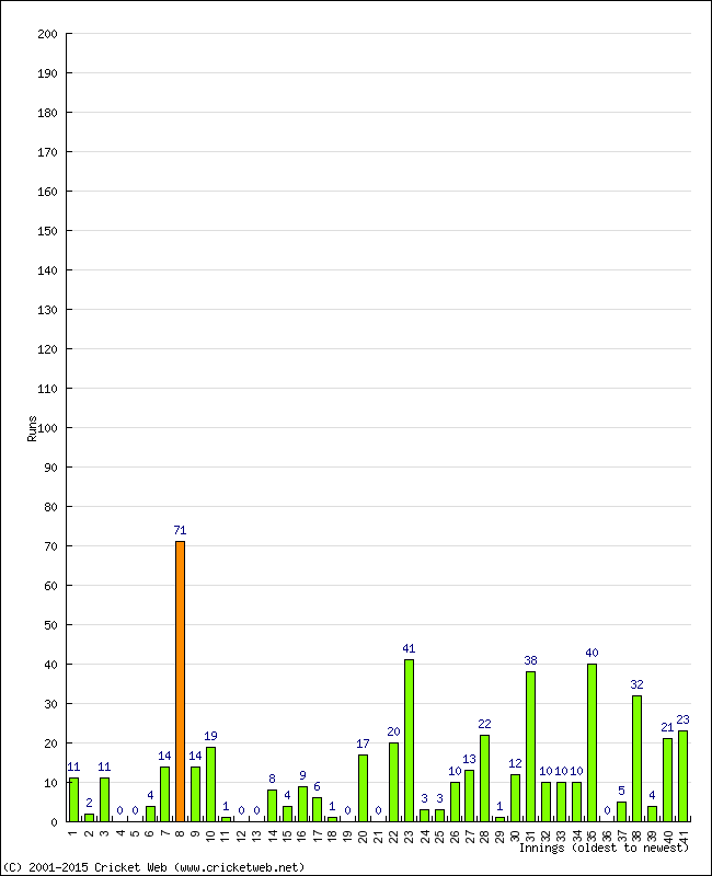 Batting Performance Innings by Innings - Home