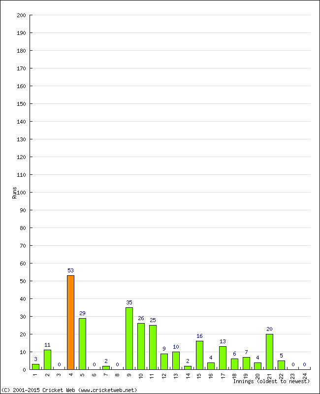 Batting Performance Innings by Innings - Away