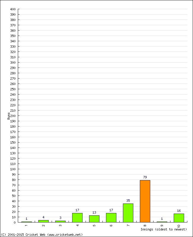 Batting Performance Innings by Innings