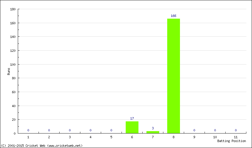 Runs by Batting Position