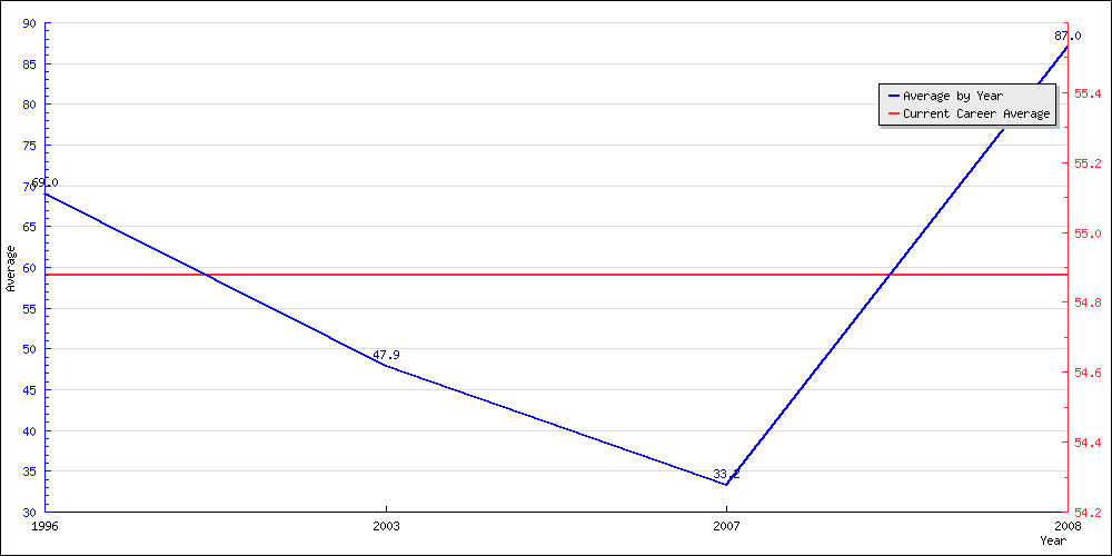 Bowling Average by Year