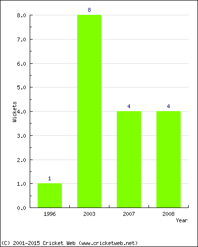 Wickets by Year