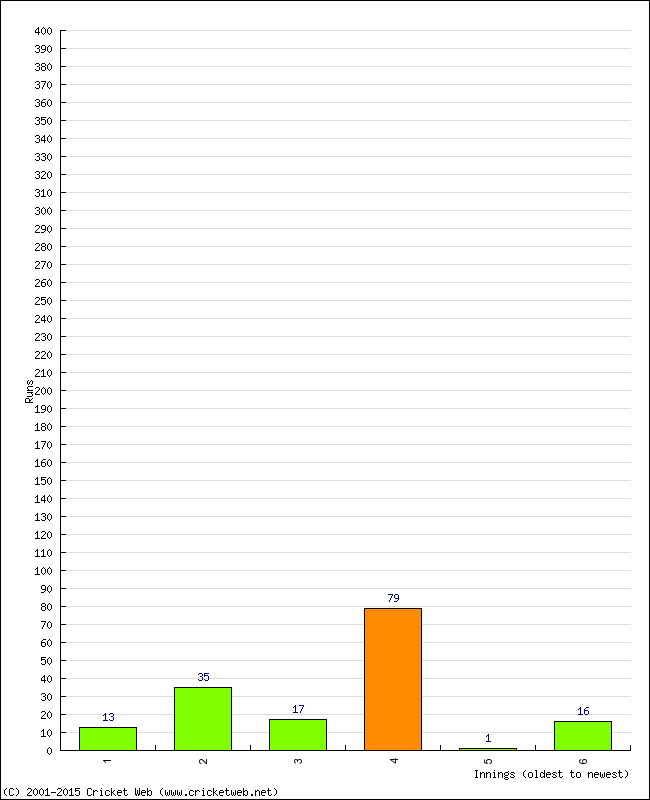 Batting Performance Innings by Innings - Home