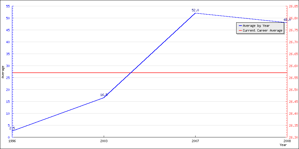 Batting Average by Year