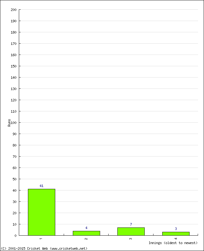 Batting Performance Innings by Innings