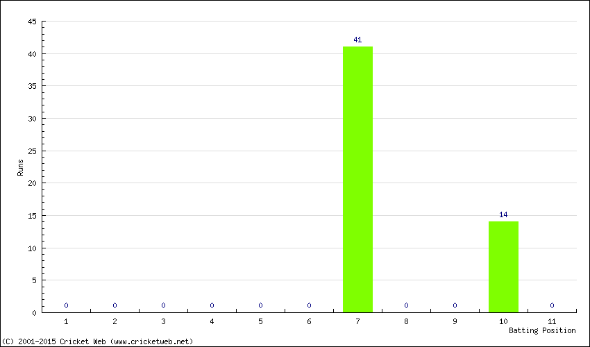 Runs by Batting Position