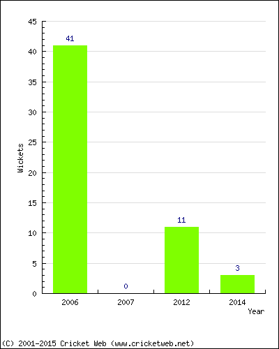 Runs by Year