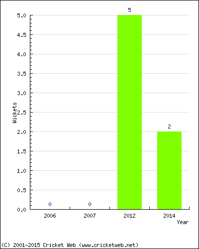 Wickets by Year