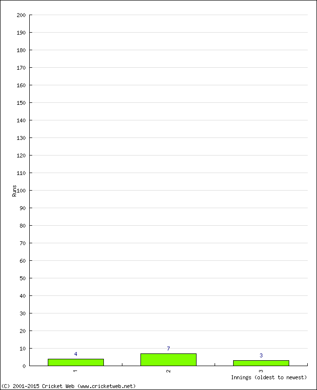 Batting Performance Innings by Innings - Home