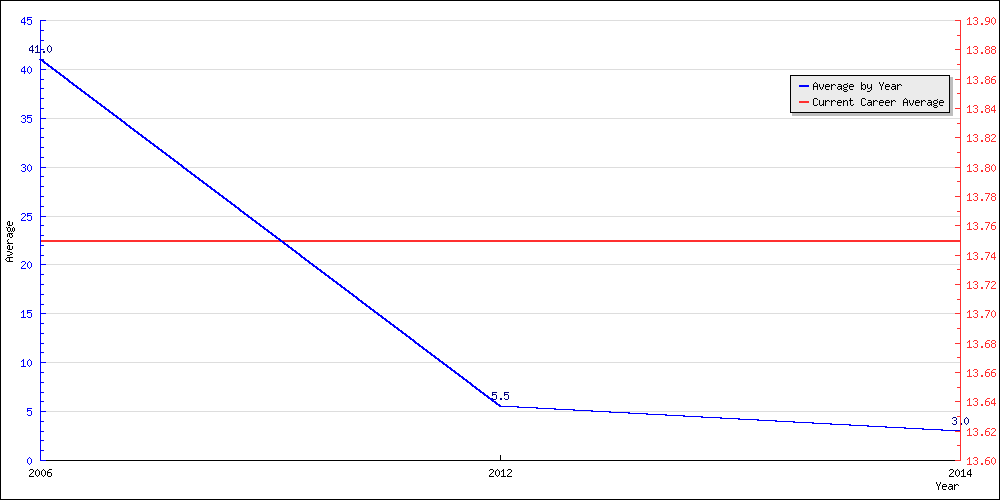 Batting Average by Year