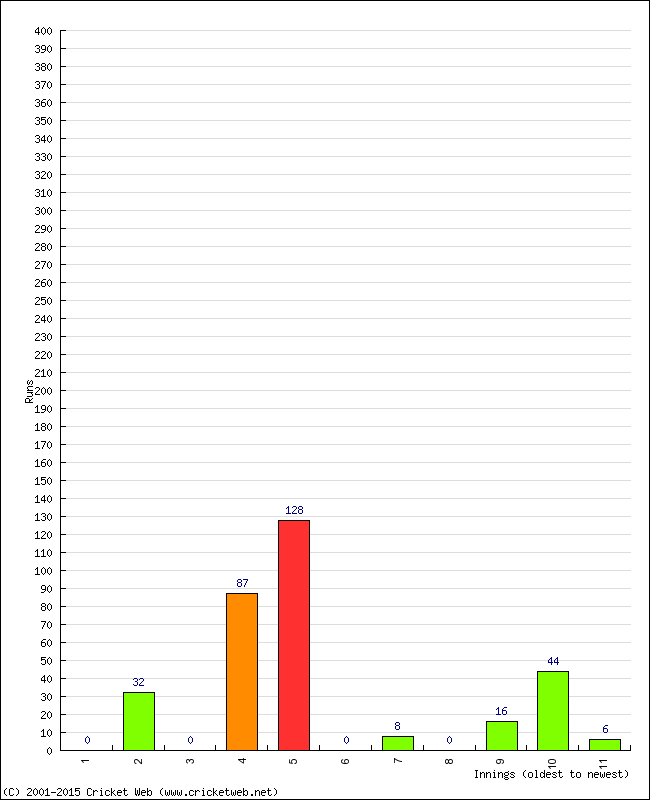 Batting Performance Innings by Innings