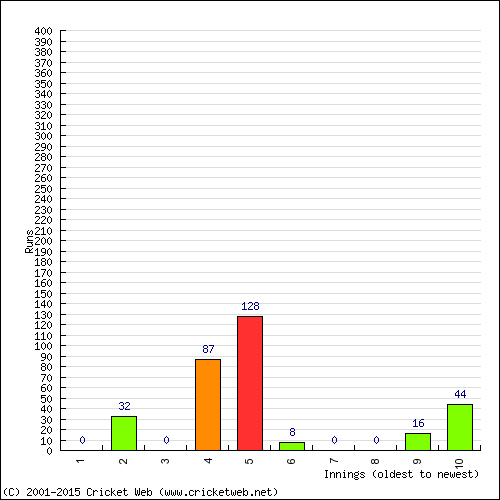 Batting Recent Scores