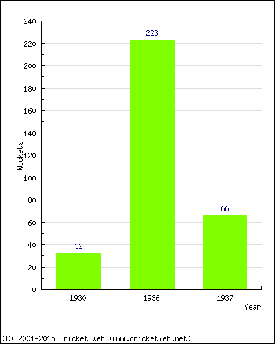 Runs by Year