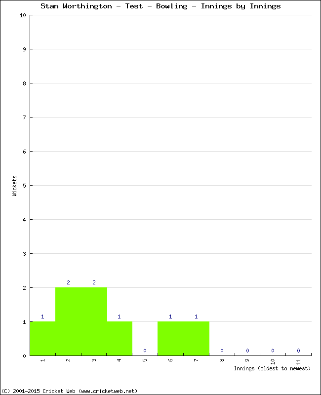 Bowling Performance Innings by Innings