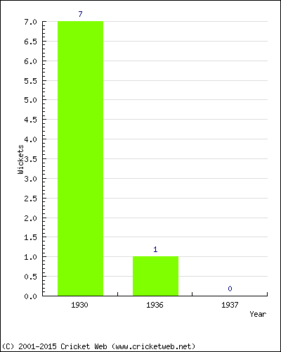 Wickets by Year