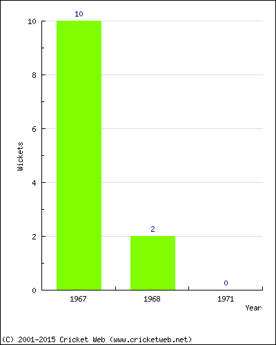 Wickets by Year