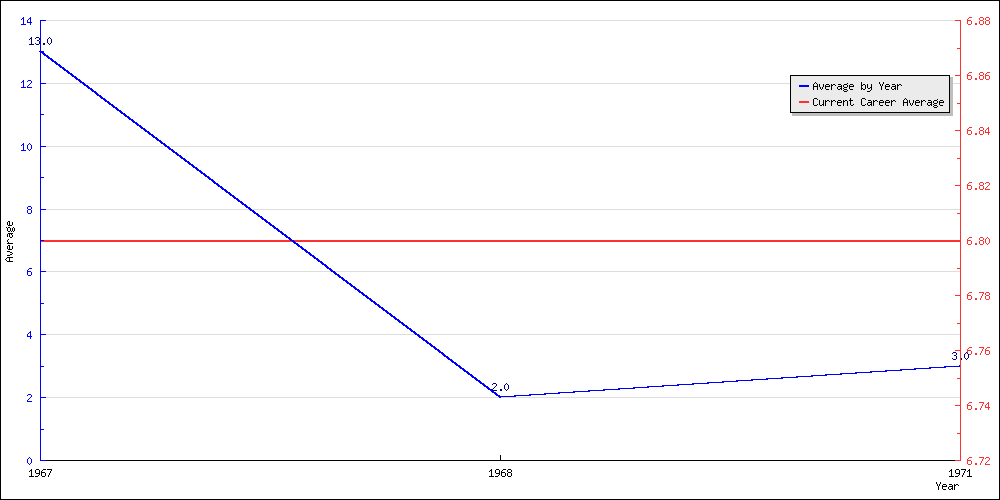 Batting Average by Year