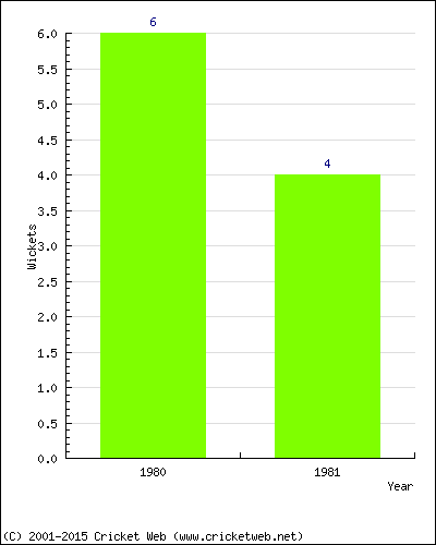 Runs by Year