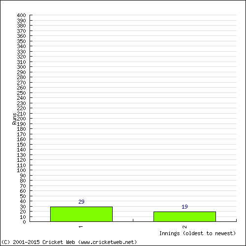 Batting Recent Scores