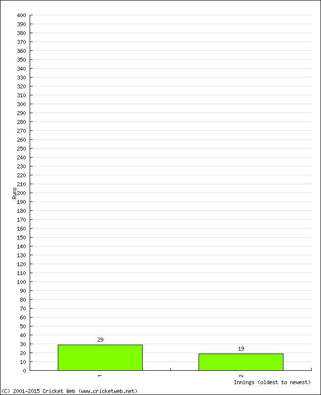 Batting Performance Innings by Innings - Away