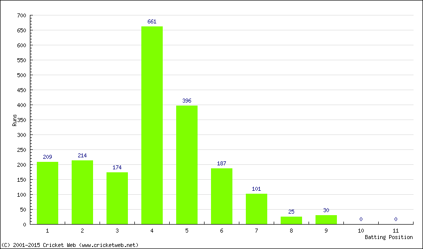 Runs by Batting Position