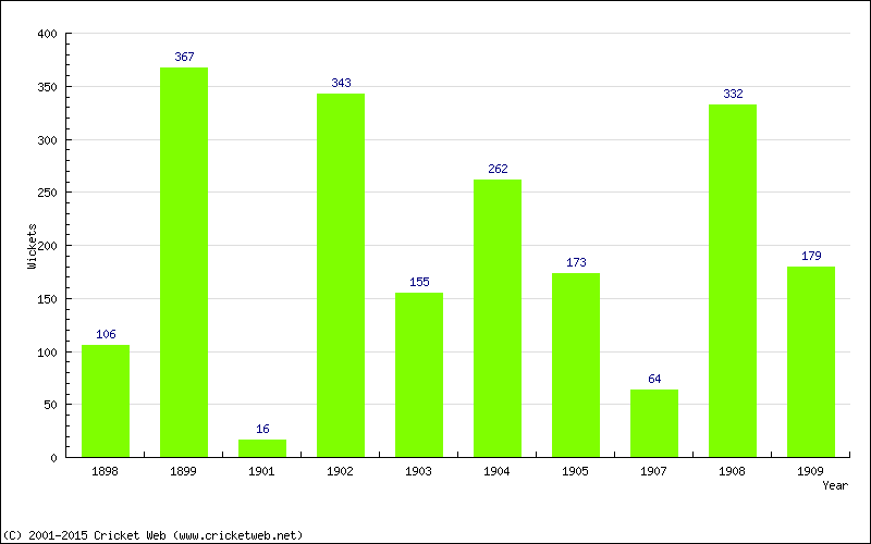 Runs by Year