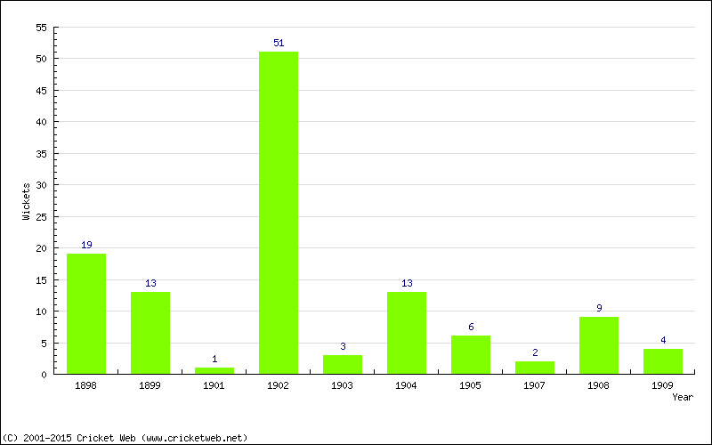 Wickets by Year