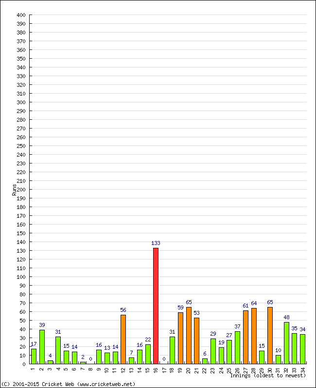 Batting Performance Innings by Innings - Home