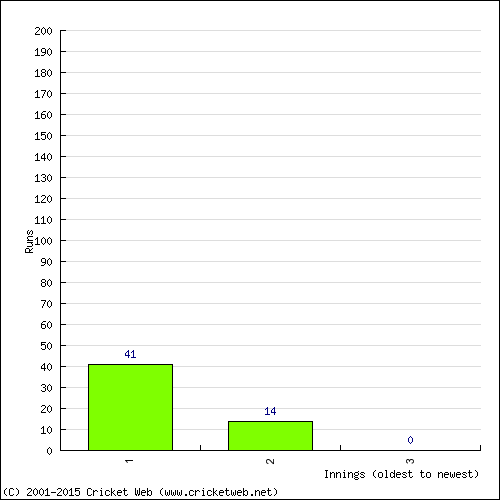 Batting Recent Scores