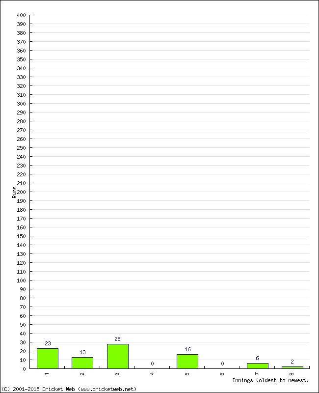 Batting Performance Innings by Innings