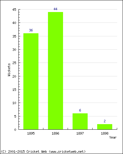 Runs by Year