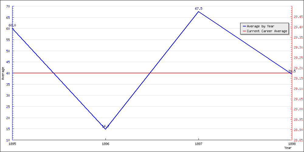 Bowling Average by Year