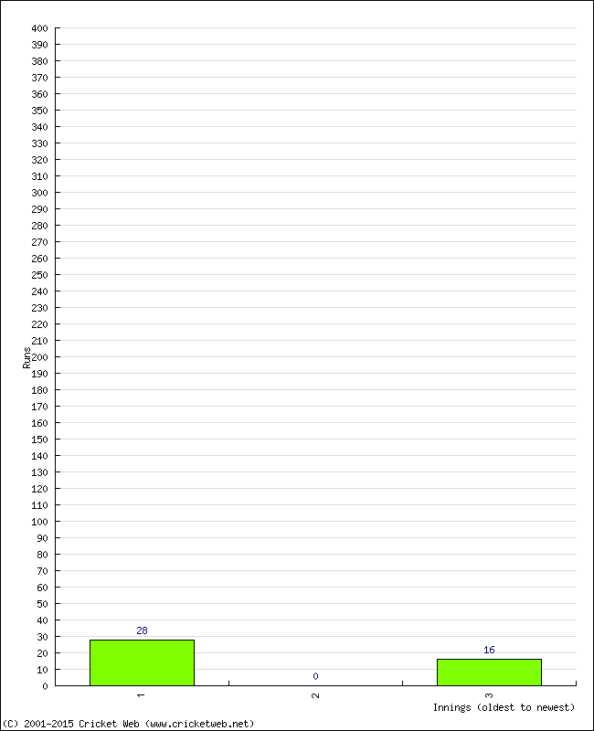 Batting Performance Innings by Innings - Away