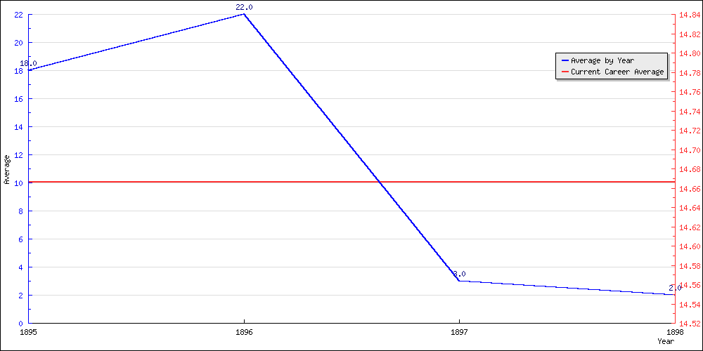 Batting Average by Year