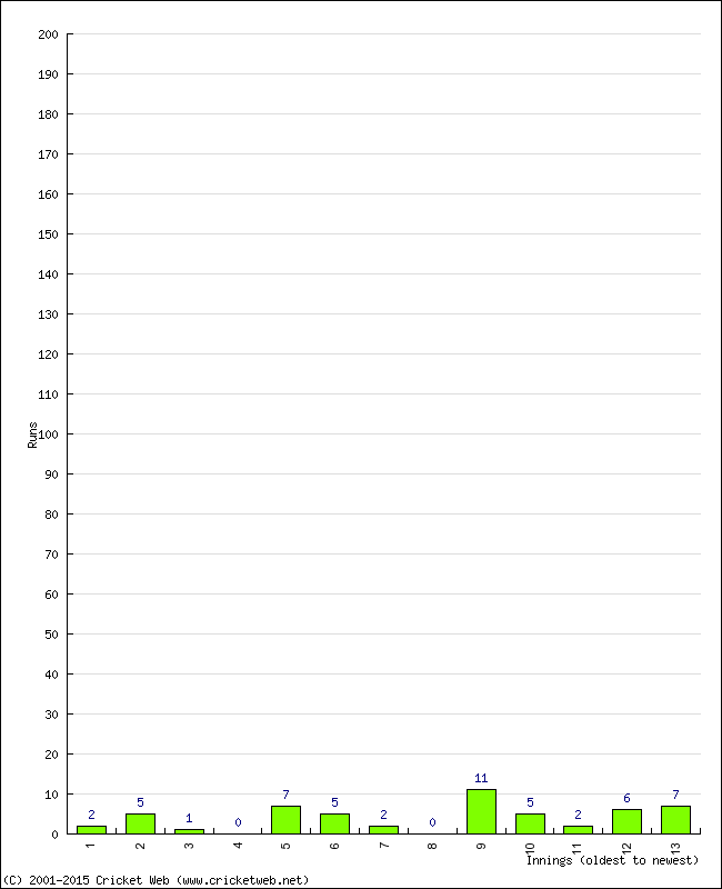 Batting Performance Innings by Innings