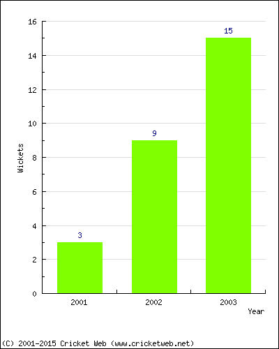 Wickets by Year