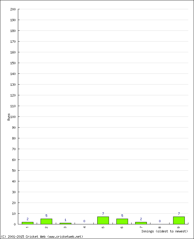 Batting Performance Innings by Innings - Away