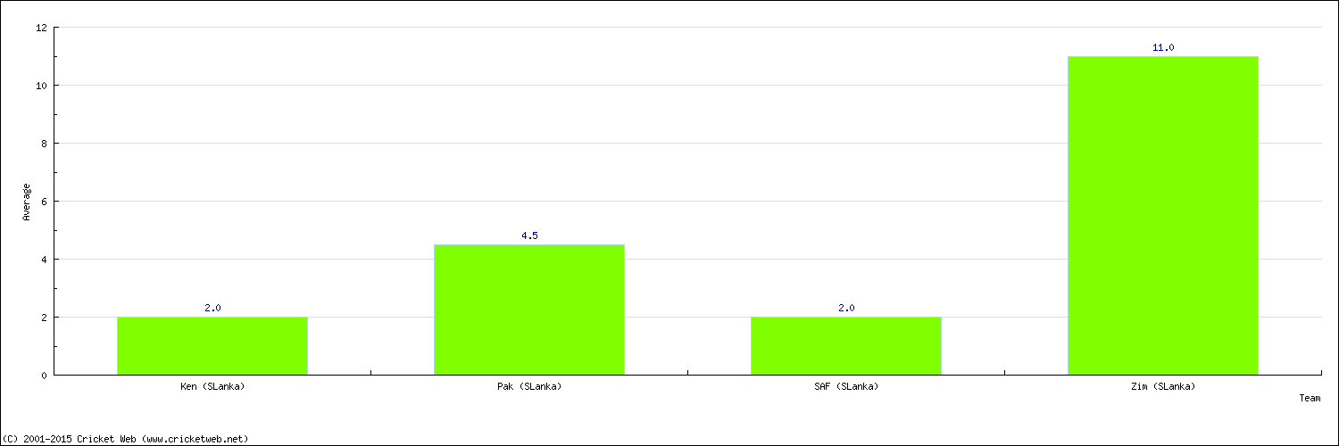 Batting Average by Country