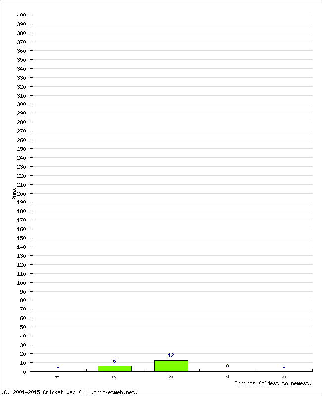 Batting Performance Innings by Innings