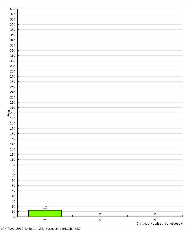 Batting Performance Innings by Innings - Away