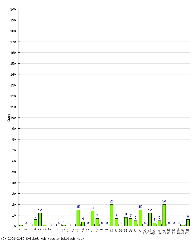 Batting Performance Innings by Innings